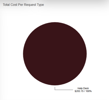 Total cost per request type pie chart.